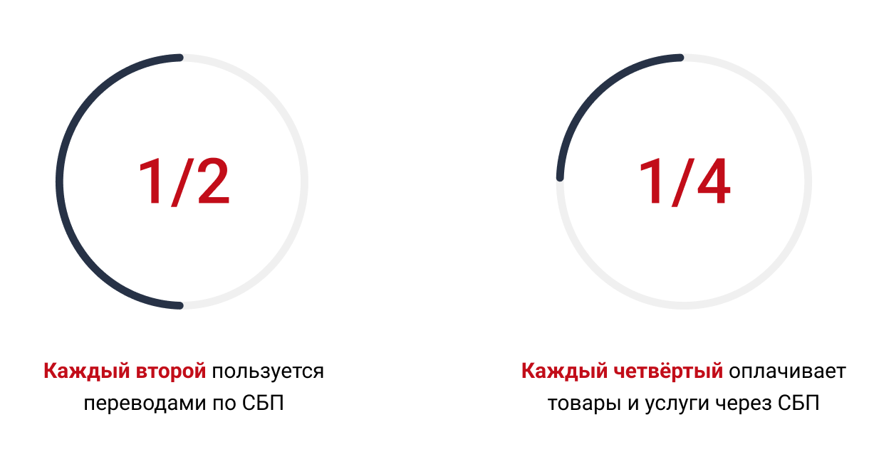 Статистика использования СБП от Банка России